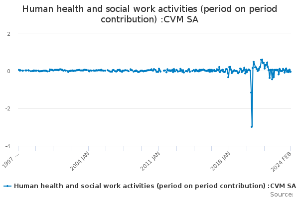 Human health and social work activities (period on period contribution) :CVM SA