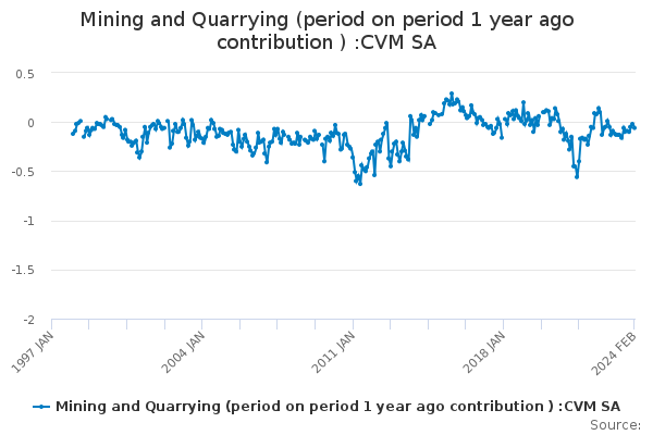 Mining and Quarrying (period on period 1 year ago contribution ) :CVM SA