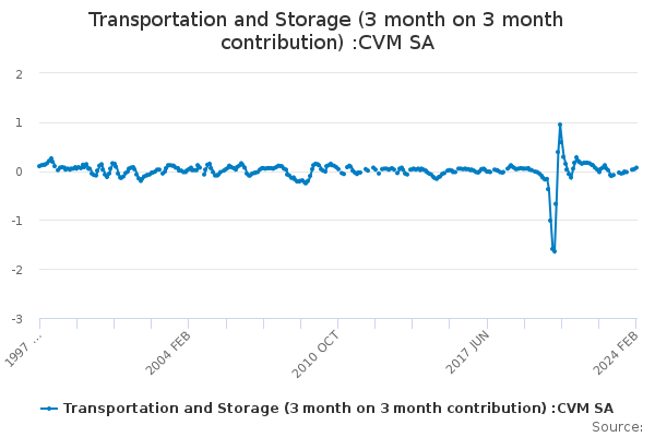 Transportation and Storage (3 month on 3 month contribution) :CVM SA