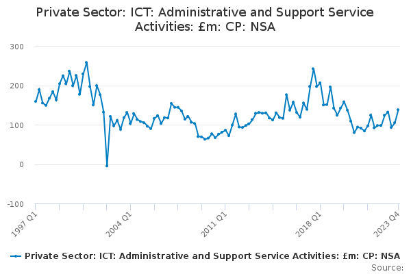 Private Sector: ICT: Administrative and Support Service Activities: £m: CP: NSA