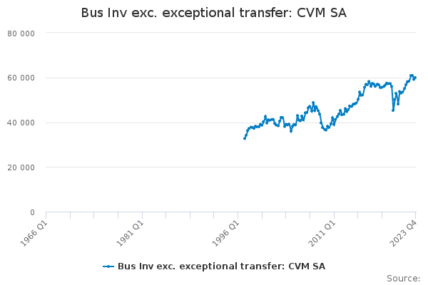 Bus Inv exc. exceptional transfer: CVM SA