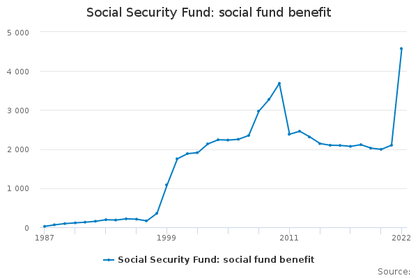 Social Security Fund: social fund benefit