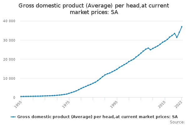 Gross domestic product (Average) per head,at current market prices: SA