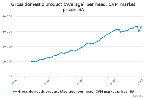 Gross domestic product (Average) per head, CVM market prices: SA