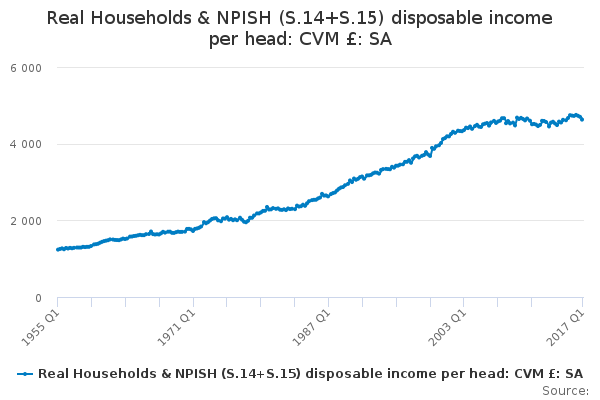 Real Households & NPISH (S.14+S.15) disposable income per head: CVM £: SA