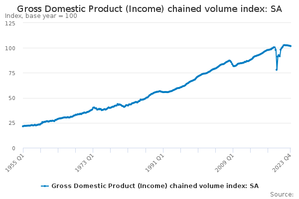 Gross Domestic Product (Income) chained volume index: SA