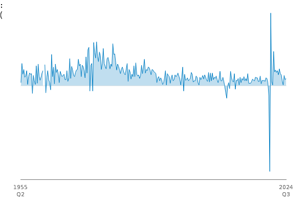 Gross Domestic Product: quarter on quarter growth rate: CP SA % between
            
            1955 Q2 and 2024 Q3
            