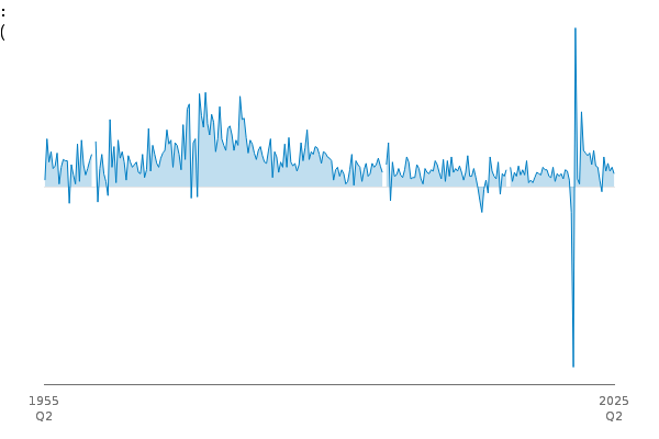 Gross Domestic Product: quarter on quarter growth rate: CP SA % between
            
            1955 Q2 and 2025 Q2
            