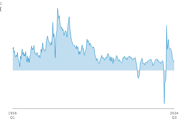 Gross Domestic Product: q-on-q4 growth quarter growth: CP SA % between
            
            1956 Q1 and 2025 Q2
            