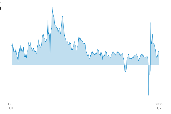 Gross Domestic Product: q-on-q4 growth quarter growth: CP SA % between
            
            1956 Q1 and 2025 Q2
            