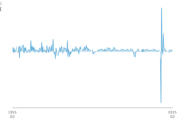 Gross Domestic Product: Quarter on Quarter growth: CVM SA % between
            
            1955 Q2 and 2025 Q2
            