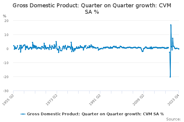 Gross Domestic Product: Quarter on Quarter growth: CVM SA %