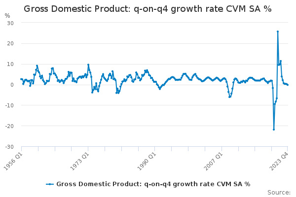 Gross Domestic Product: q-on-q4 growth rate CVM SA %