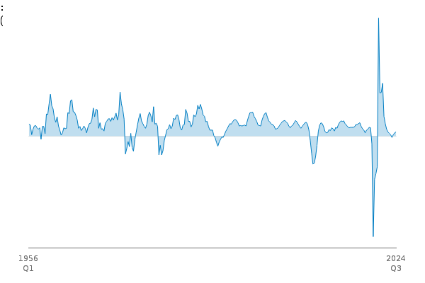 Gross Domestic Product: q-on-q4 growth rate CVM SA % between
            
            1956 Q1 and 2024 Q3
            