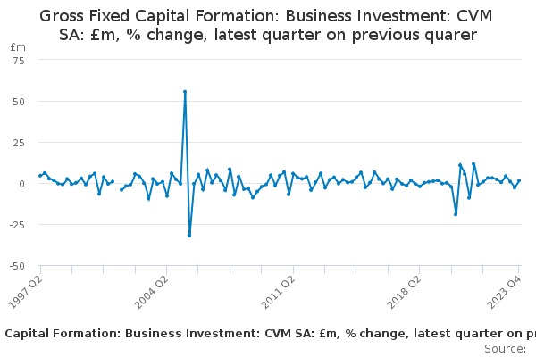 Gross Fixed Capital Formation: Business Investment: CVM SA: £m, % change, latest quarter on previous quarer