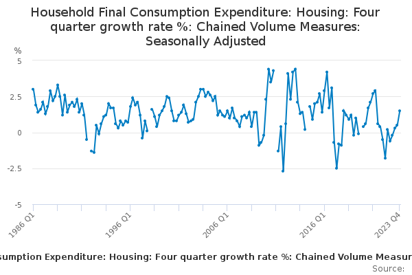Household Final Consumption Expenditure: Housing: Four quarter growth rate %: Chained Volume Measures: Seasonally Adjusted
