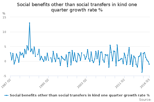 Social benefits other than social transfers in kind one quarter growth rate %