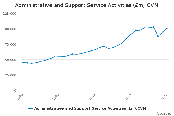 Administrative and Support Service Activities (£m):CVM
