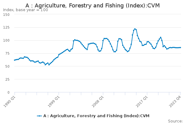 A : Agriculture, Forestry and Fishing (Index):CVM
