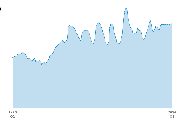 A : Agriculture, Forestry and Fishing (Index):CVM between
            
            1990 Q1 and 2024 Q3
            