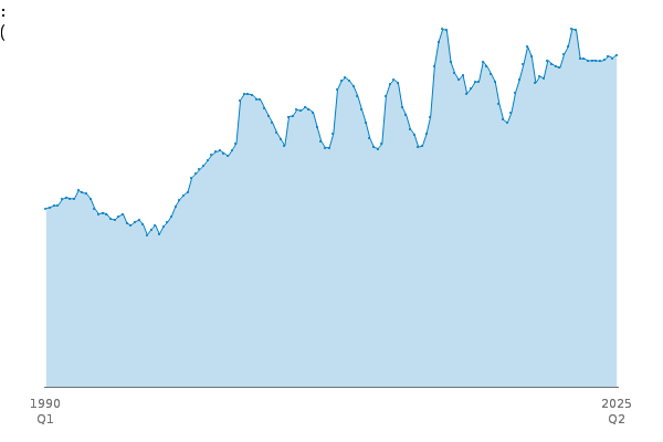 A : Agriculture, Forestry and Fishing (Index):CVM between
            
            1990 Q1 and 2025 Q2
            