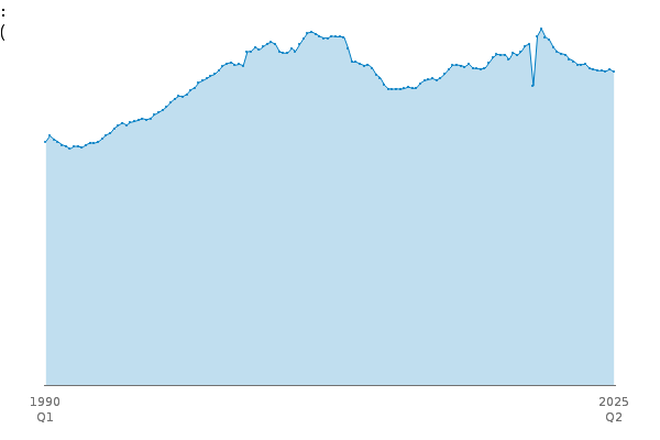 Total Production : Sections B, C, D and E (Index):CVM between
            
            1990 Q1 and 2024 Q1
            