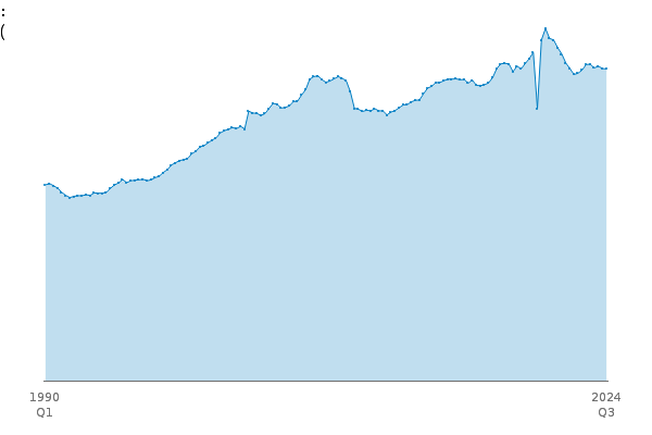 C : Manufacturing (Index):CVM between
            
            1990 Q1 and 2024 Q3
            