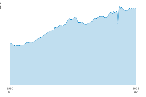 C : Manufacturing (Index):CVM between
            
            1990 Q1 and 2025 Q2
            
