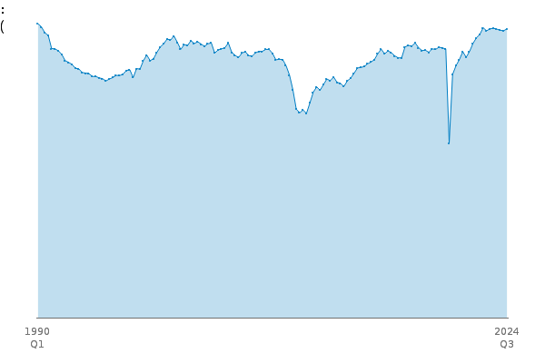 F : Construction (Index):CVM between
            
            1990 Q1 and 2024 Q3
            