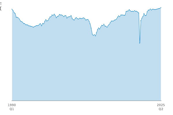 F : Construction (Index):CVM between
            
            1990 Q1 and 2025 Q2
            