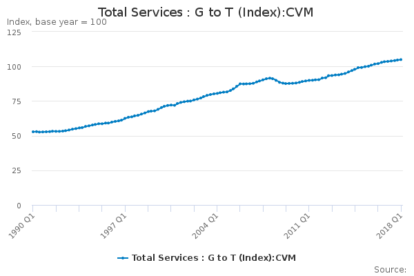 Total Services : G to T (Index):CVM