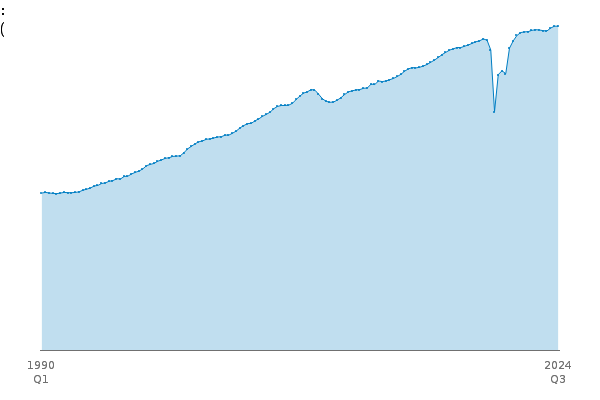 Total Services : G to T (Index):CVM between
            
            1990 Q1 and 2024 Q3
            