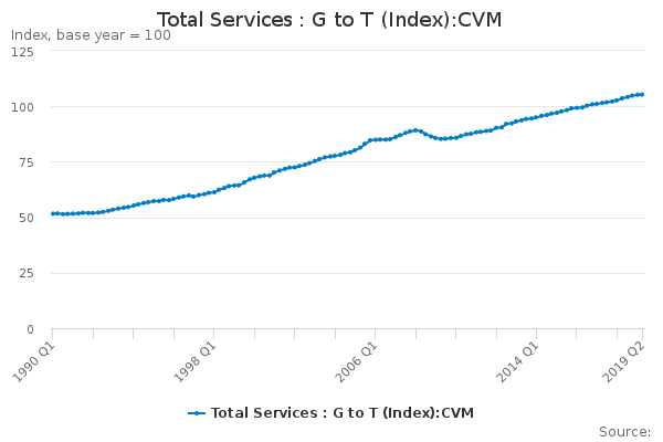 Total Services : G to T (Index):CVM