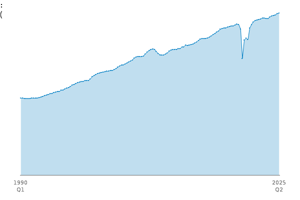 Total Services : G to T (Index):CVM between
            
            1990 Q1 and 2025 Q2
            