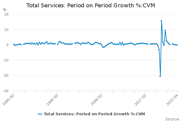 Total Services: Period on Period Growth %:CVM
