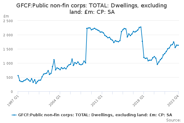 GFCF:Public non-fin corps: TOTAL: Dwellings, excluding land: £m: CP: SA