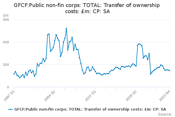 GFCF:Public non-fin corps: TOTAL: Transfer of ownership costs: £m: CP: SA