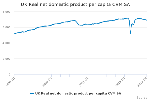 UK Real net domestic product per capita CVM SA