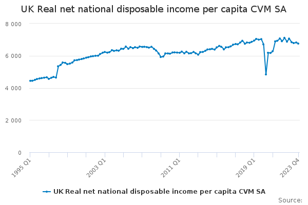 UK Real net national disposable income per capita CVM SA ...