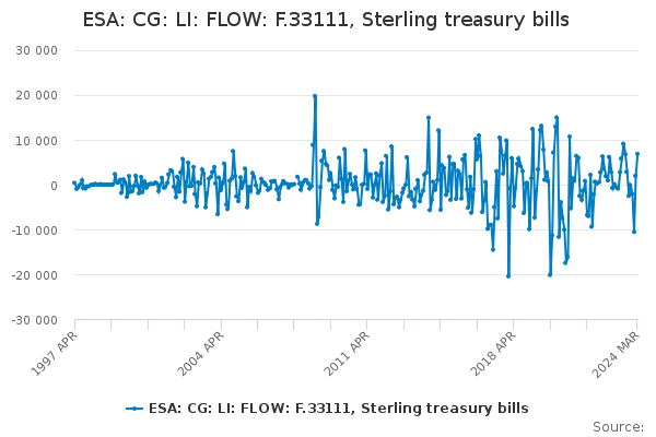 ESA: CG: LI: FLOW: F.33111, Sterling treasury bills