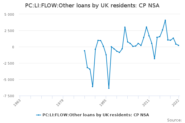 Pc Li Flow Other Loans By Uk Residents Cp Nsa Office For National Statistics