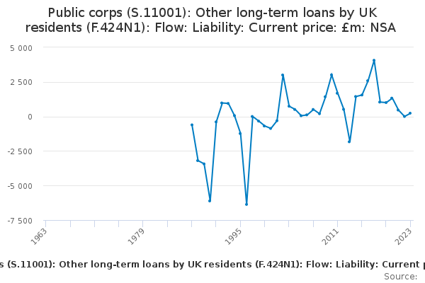 Pc Li Flow Other Loans By Uk Residents Cp Nsa Office For National Statistics