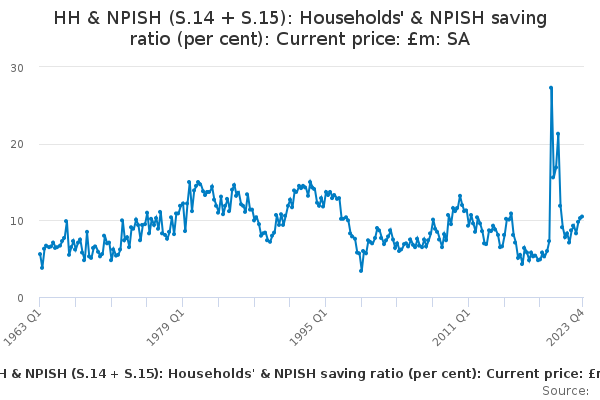 HH & NPISH (S.14 + S.15): Households' & NPISH saving ratio (per cent): Current price: £m: SA