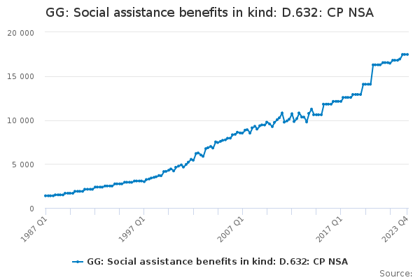 GG: Social assistance benefits in kind: D.632: CP NSA