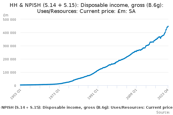 HH & NPISH (S.14 + S.15): Disposable income, gross (B.6g): Uses/Resources: Current price: £m: SA