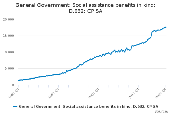 General Government: Social assistance benefits in kind: D.632: CP SA