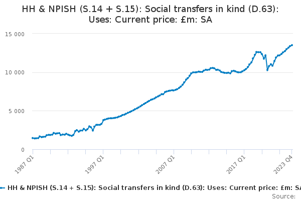 HH & NPISH (S.14 + S.15): Social transfers in kind (D.63): Uses: Current price: £m: SA