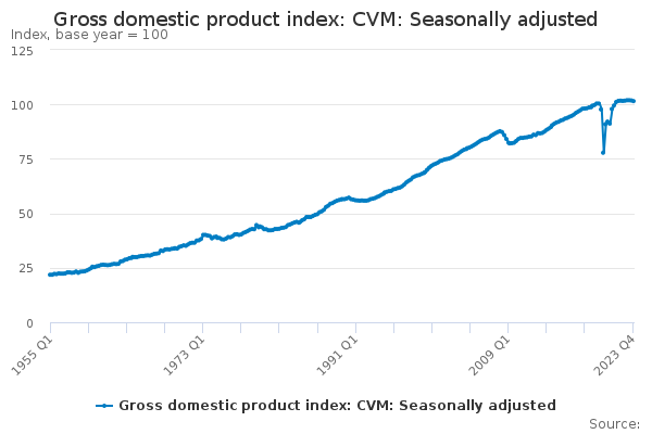 Gross domestic product index: CVM: Seasonally adjusted