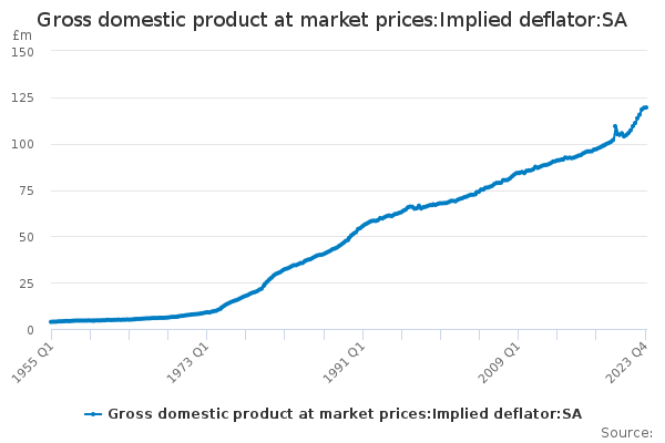 Gross domestic product at market prices:Implied deflator:SA