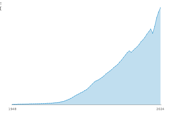 Gross Domestic Product at market prices: Current price: Seasonally adjusted £m between
            
            
            1948 and 2024